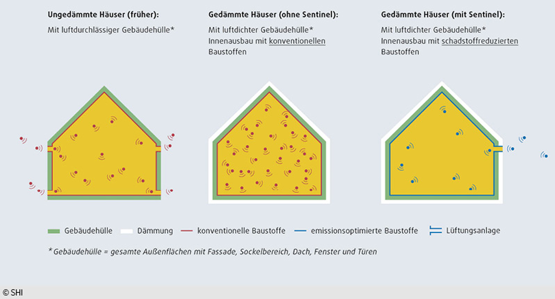 Sentinel Grafik Vergleich gesundes Haus