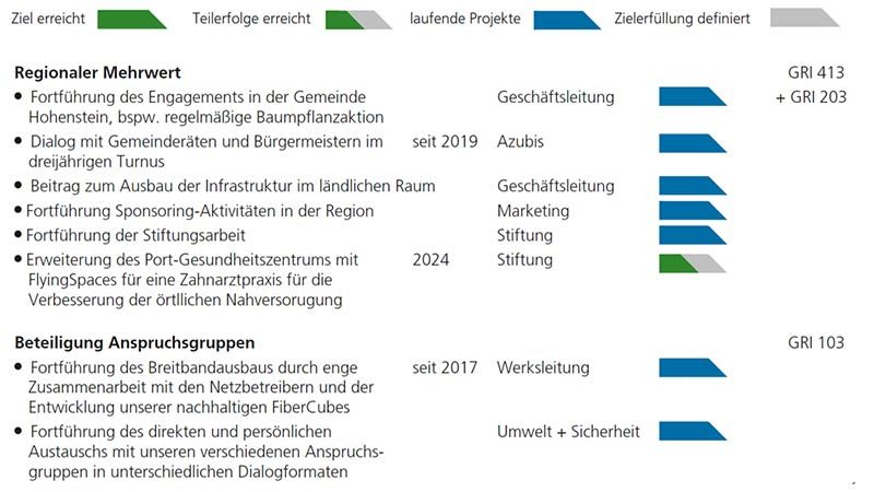 Nachhaltigkeitsziele-gesellschaftliches-Umfeld