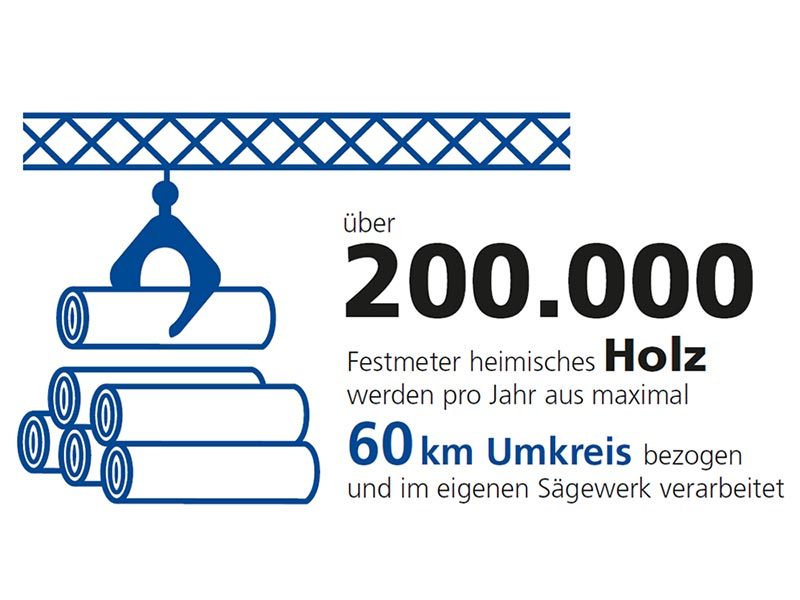 SchwörerHaus Holz pro Jahr
